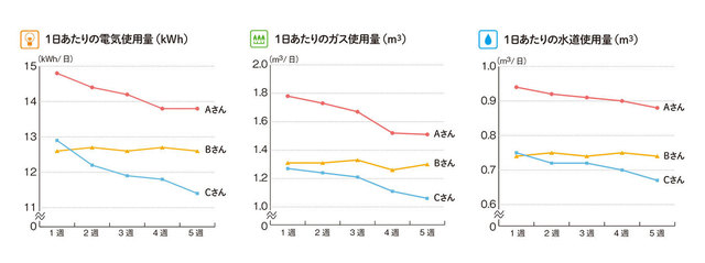 各エネルギーの1日当たりの使用量をグラフ化したイメージ