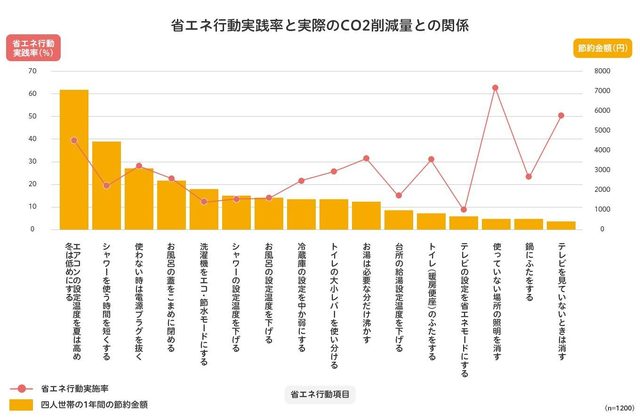 省エネ行動実践率と実際のCO2削減量との関係