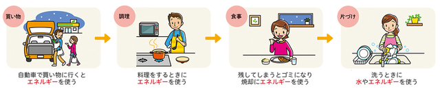 買い物、調理、食事、片づけを通してエネルギーを使っている様子