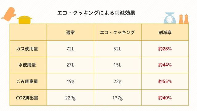 エコ・クッキングによる削減効果