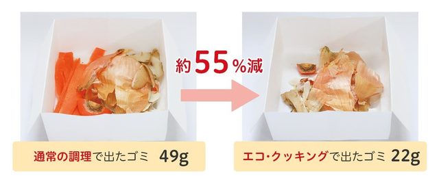 通常の調理で出たゴミと、エコ・クッキングで出たゴミの量の比較