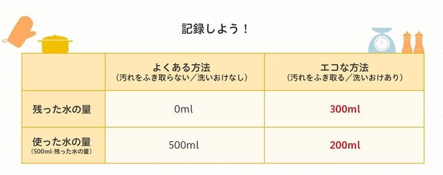 節水実験のよくある方法・エコな方法のそれぞれの結果