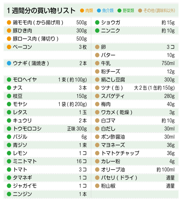 買い物リスト(鶏もも肉、豚ひき肉、豚ロース肉、ベーコン、ウナギ、モロヘイヤ、ナス、枝豆、モヤシ、卵など)