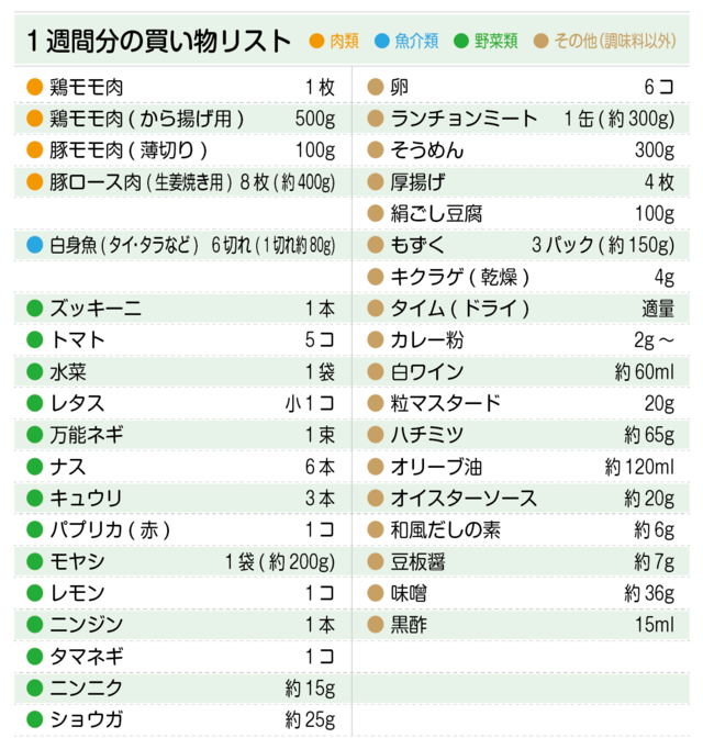 買い物リスト(鶏モモ肉、豚モモ肉、豚ロース肉、白身魚、ズッキーニ、トマト、水菜、卵、ランチョンミートなど)