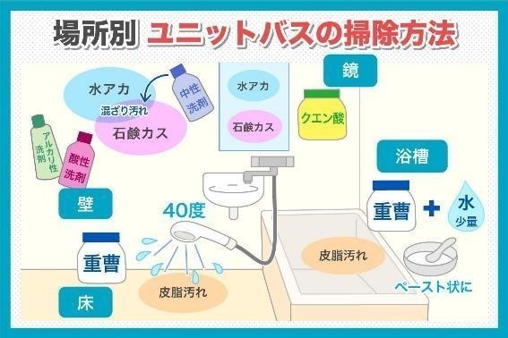 場所別のユニットバスの掃除方法