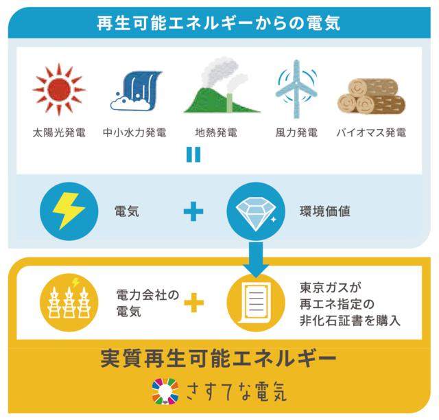 さすてな電気の仕組み