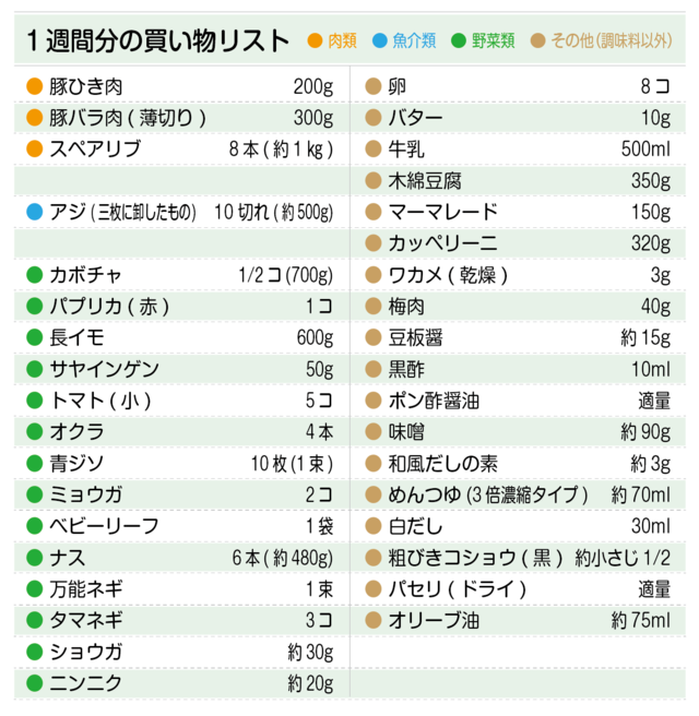 買い物リスト(豚ひき肉、豚バラ肉、スペアリブ、アジ、カボチャ、パプリカ、長イモ、卵など)