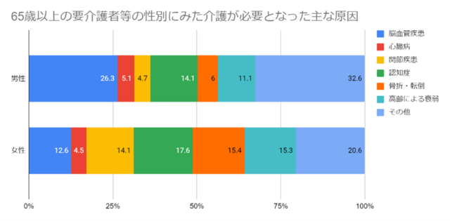 65歳以上の要介護者等の性別にみた介護が必要となった主な原因