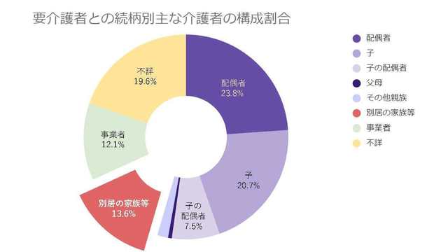 要介護者との続柄別主な介護者の構成割合