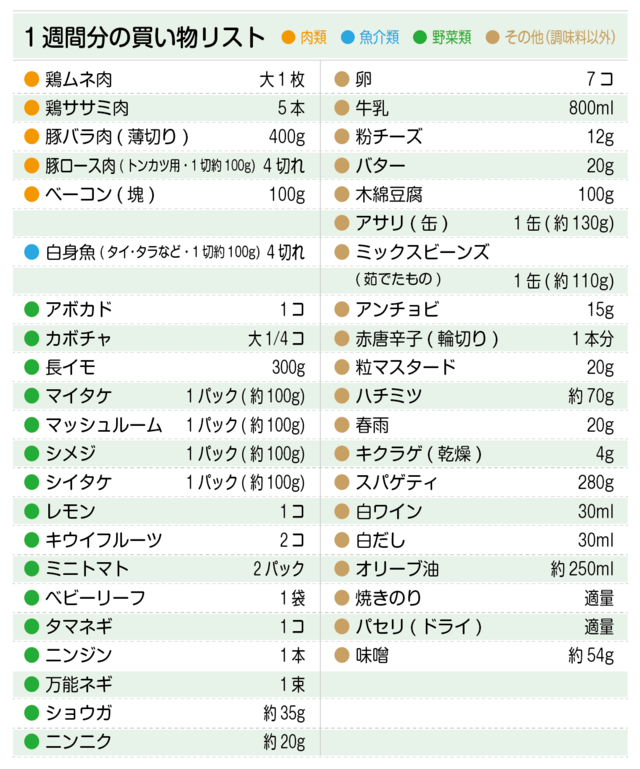 買い物リスト(鶏ムネ肉、鶏ササミ肉、豚バラ肉、豚ロース肉、白身魚、アボカド、カボチャ、長芋、マイタケ、マッシュルーム、粉チーズなど)