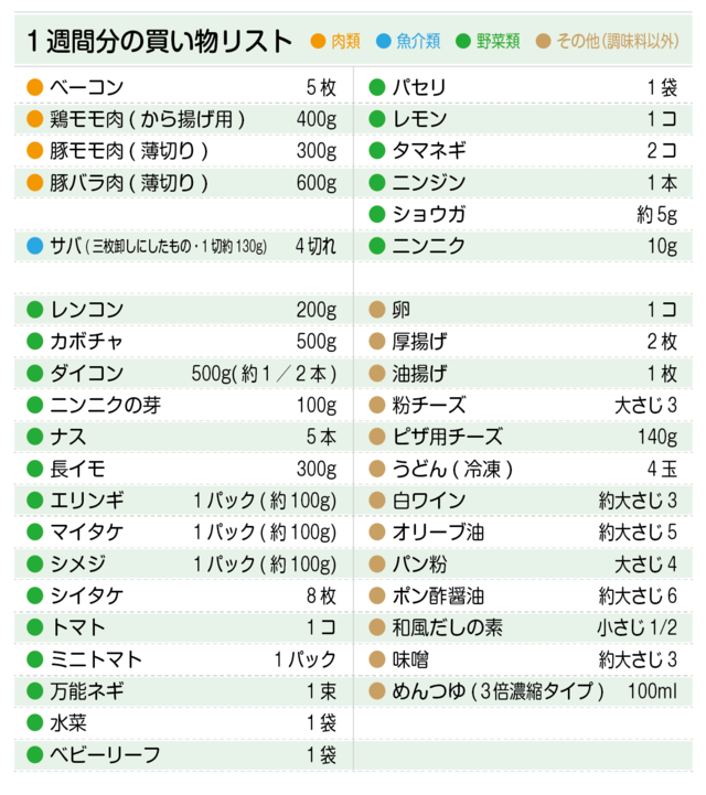 買い物リスト(ベーコン、鶏モモ肉、豚モモ肉、豚バラ肉、サバ、レンコン、カボチャ、ダイコン、ニンニクの芽、ナス、卵、厚揚げ)
