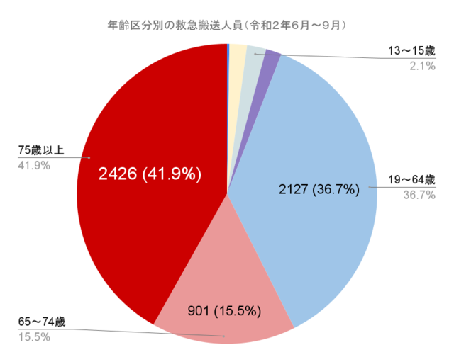年齢区分別の救急搬送人員(令和2年6月~9月) グラフ