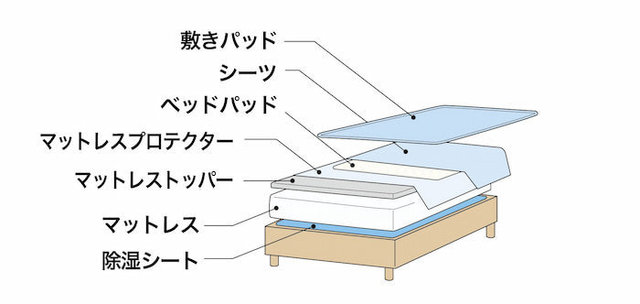 マットレス周辺のアイテム