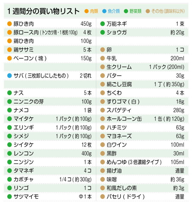 買い物リスト(豚ひき肉、豚ロース肉、鶏ひき肉、鶏ササミ、ベーコン、サバ、ナス、ニンニクの芽、ナメコ、卵など)