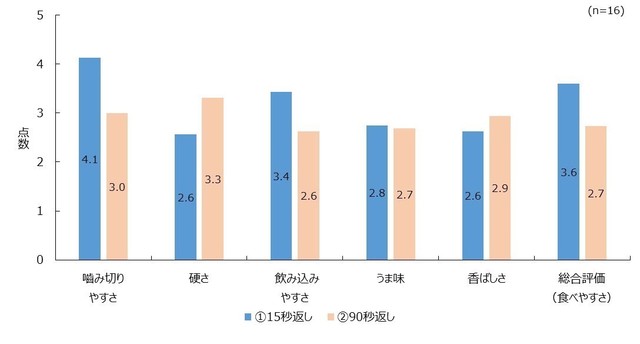15秒返し、90秒返しで調理したときのステーキ肉の官能試験結果