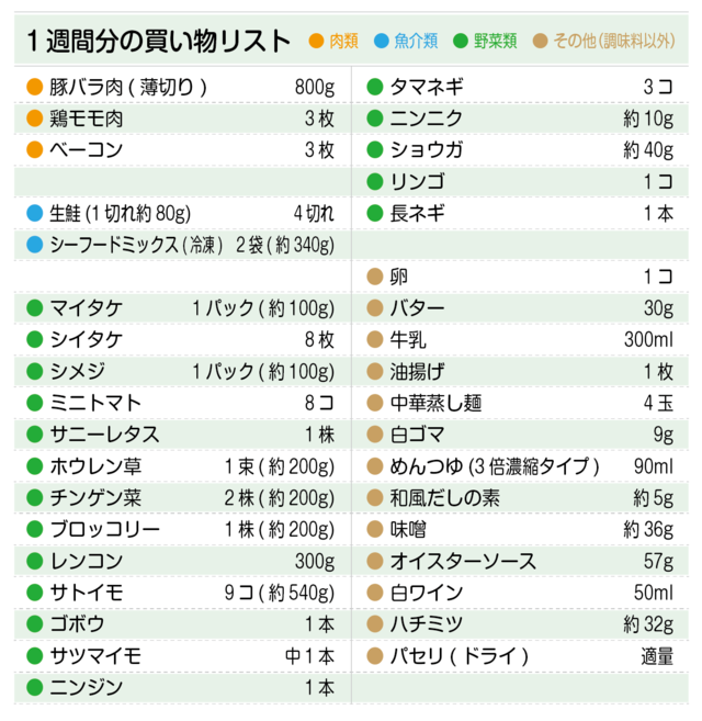 買い物リスト(豚バラ肉、鶏モモ肉、ベーコン、生鮭、シーフードミックス、マイタケ、シイタケ、シメジ、卵など)