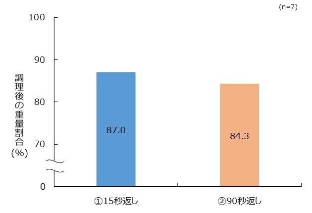 15秒返し、90秒返しで調理したときのステーキ肉の調理後の重量割合