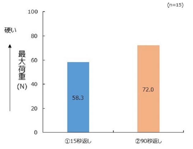 15秒返し、90秒返しで調理したときのステーキ肉の硬さ