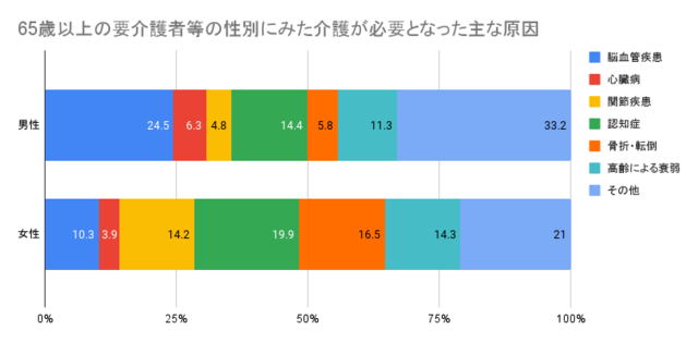 65歳以上の要介護者等の性別にみた介護が必要となった主な原因