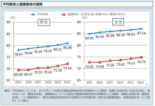 平均寿命と健康寿命の推移