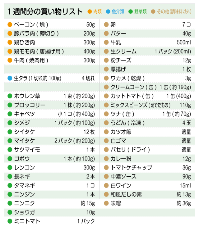 買い物リスト(ベーコン、豚バラ肉、鶏ひき肉、鶏もも肉、牛肉、ホウレン草、ブロッコリー、キャベツ、シメジ、卵など)