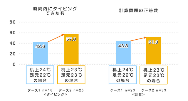 寒いと作業効率が下がることを示したグラフ