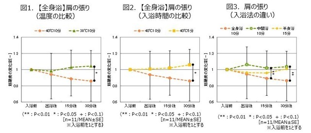 肩の張りの比較