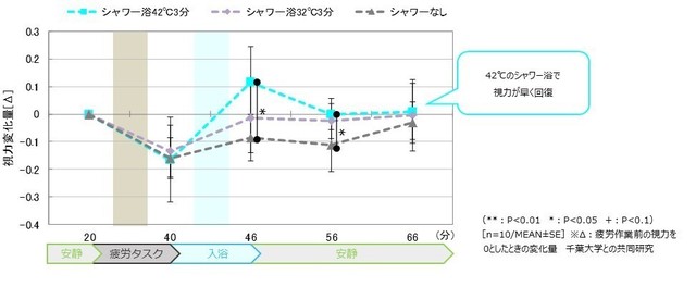 眼精疲労タスク後シャワー浴の効果