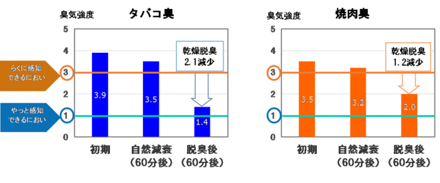 衣類消臭実験結果