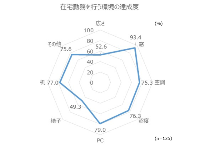 在宅勤務を行う環境の達成度