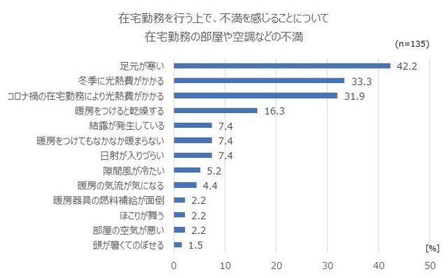 在宅勤務を行う上で不満に感じること(空調など)
