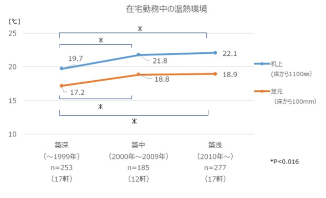 在宅勤務中の温熱環境