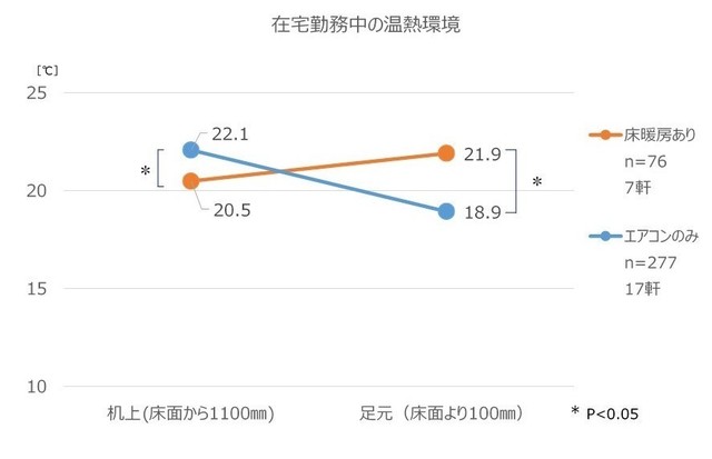 在宅勤務中の温熱環境