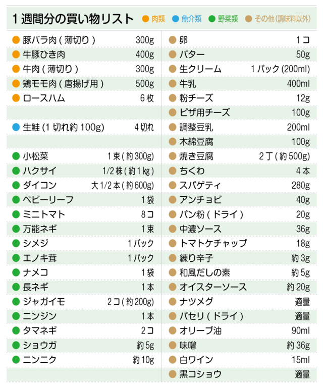 買い物リスト(豚バラ肉、牛豚ひき肉、牛肉、鶏もも肉、生鮭、小松菜、ハクサイ、ダイコンなど)