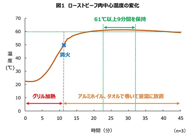 ローストビーフ肉中心温度の変化