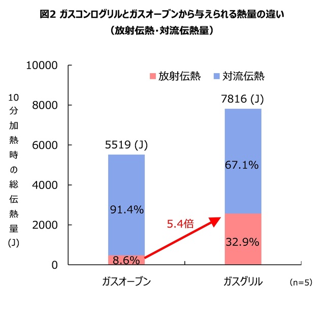 ガスコンログリルとガスオーブンから与えられる熱量の違い