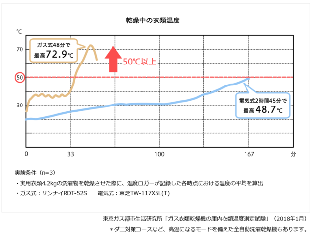 乾燥中の衣類温度