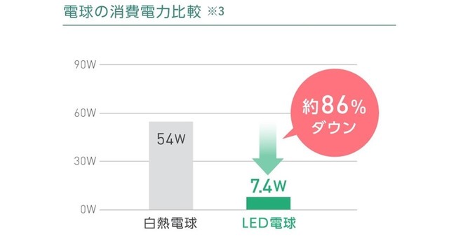 電球の消費電力比較