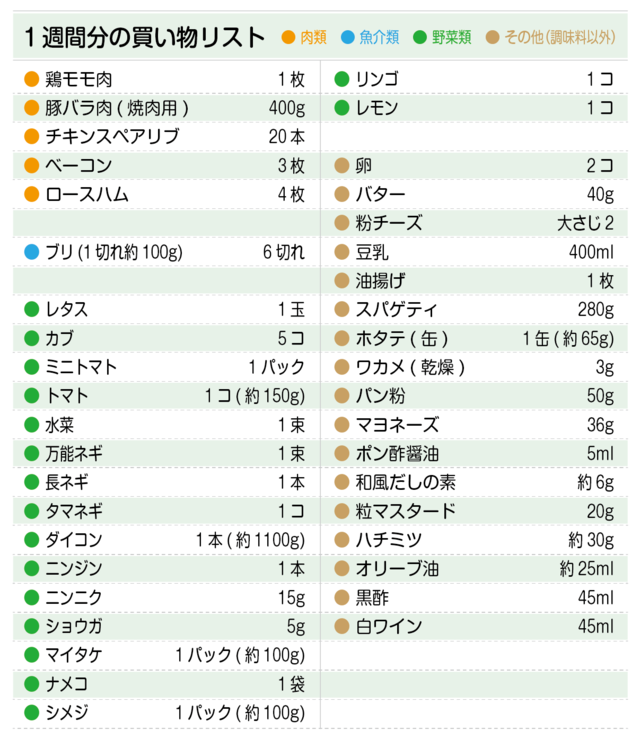 買い物リスト(鶏モモ肉、豚バラ肉、チキンスペアリブ、ベーコン、ブリ、レタス、カブ、水菜、卵など)