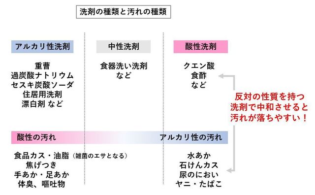 重曹 クエン酸 過炭酸ナトリウムで家事が減る ナチュラルクリーニングの最新テクニック 東京ガス ウチコト