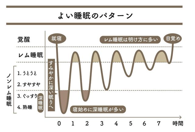睡眠の質を向上したい! 専門家に聞いたぐっすり眠る方法8選 | 東京ガス ウチコト