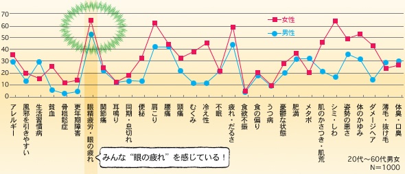 健康・美容に関する悩み