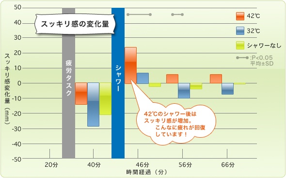 スッキリ感の変化量