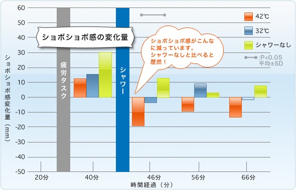 ショボショボ感の変化量
