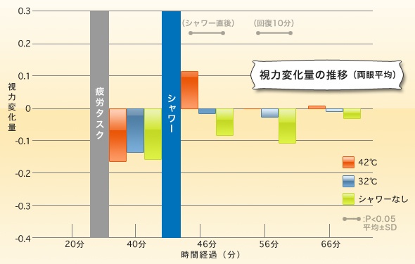 視力変化の推移