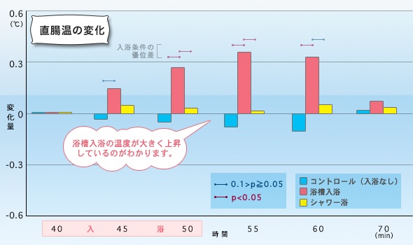 直腸温の変化