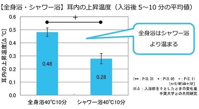 夜9時の入浴が理想!? 良質な睡眠へ「冷えとり入浴」の方法と注意点 東京ガス ウチコト