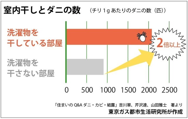 部屋干しとダニの数