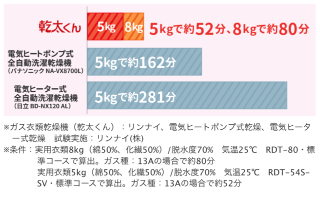 乾燥時間の比較
