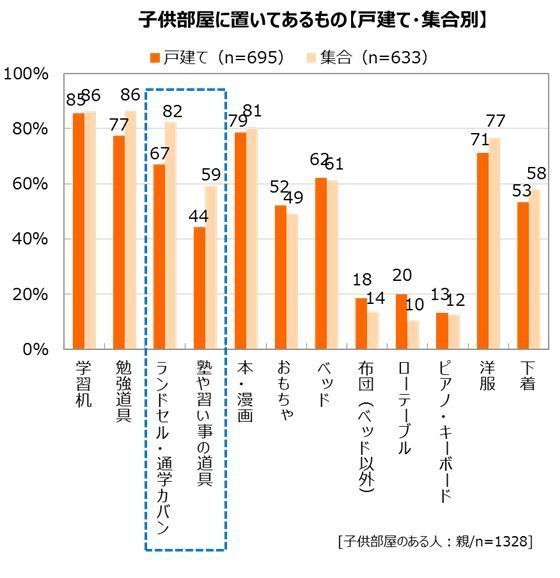 子ども部屋に置いてあるもの(戸建て・集合別)